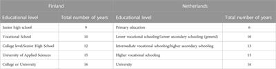 The mechanism of assortative mating for educational attainment: a study of Finnish and Dutch twins and their spouses